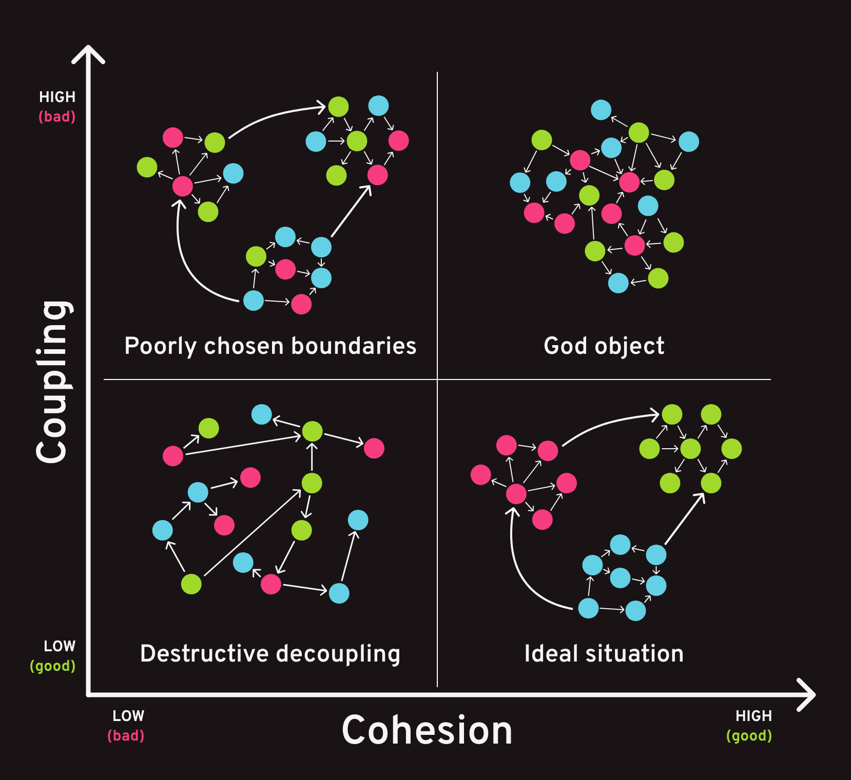 low coupling high cohesion